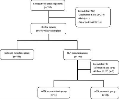 Axillary management for early invasive breast cancer patients: Who will truly benefit?